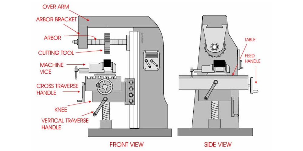 What Are The CNC Milling Machine Parts?